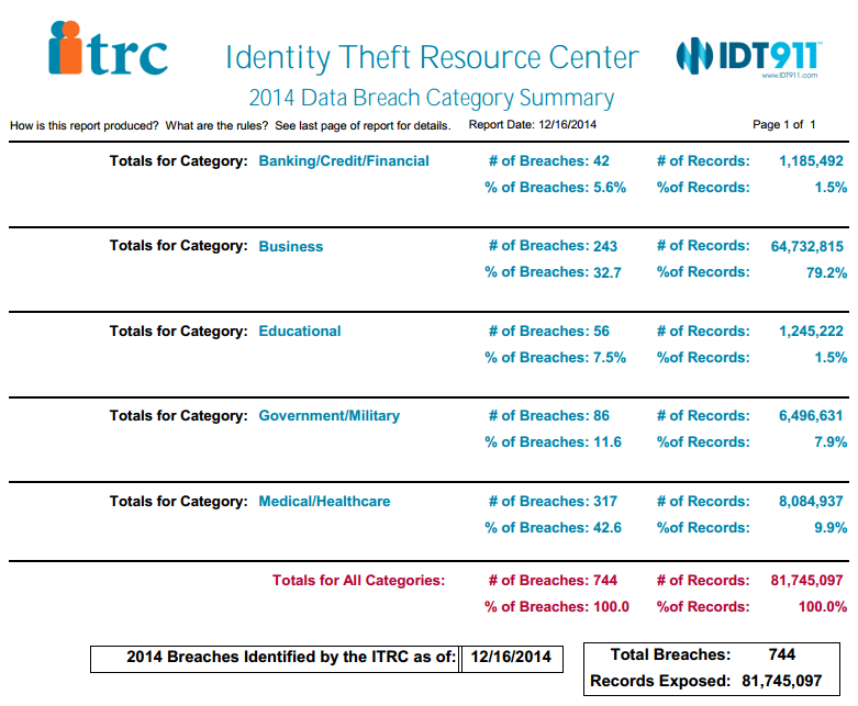 2014 Data Breach Summary - Identity Theft Resource Center
