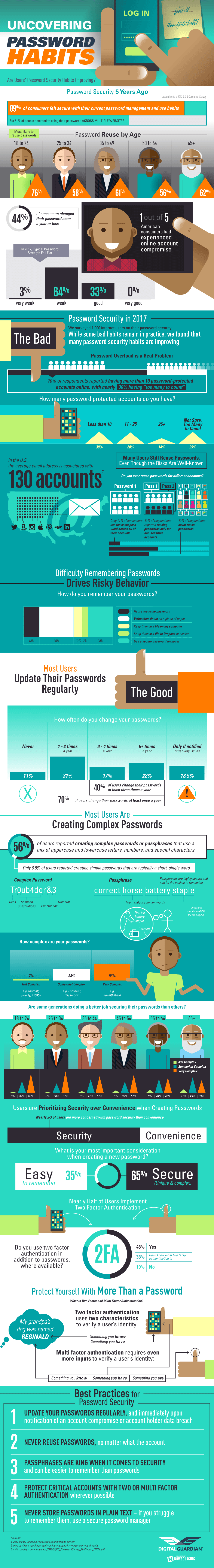 Password Security Habits Infographic by Digital Guardian