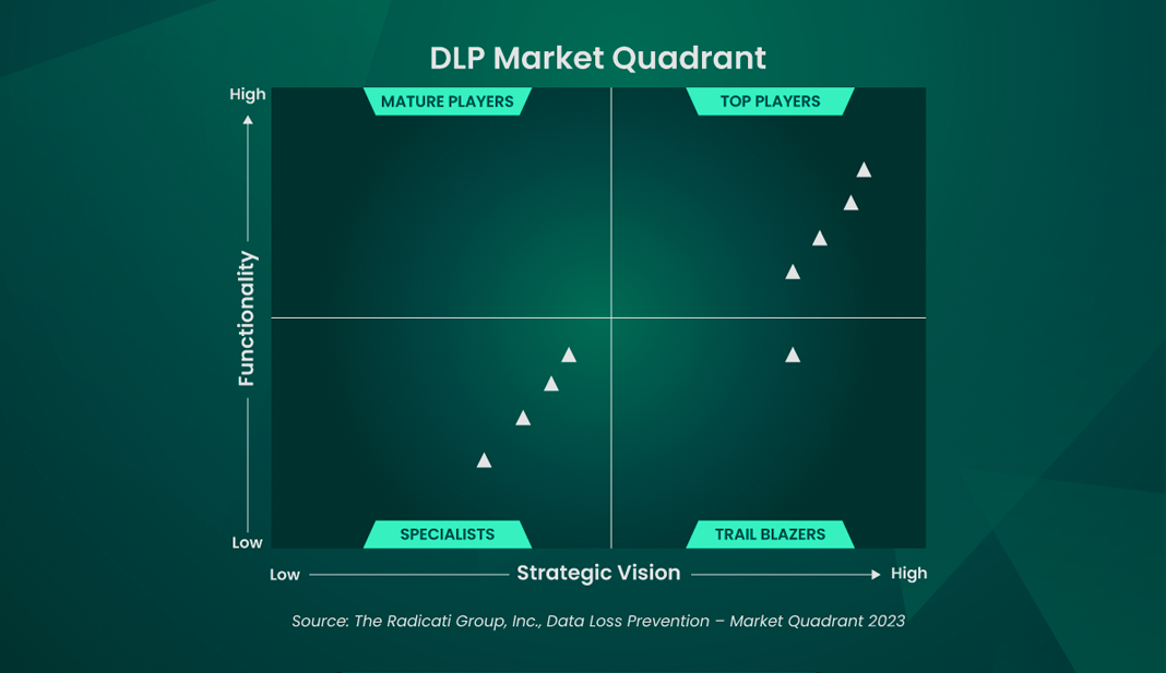 dlp market quadrant