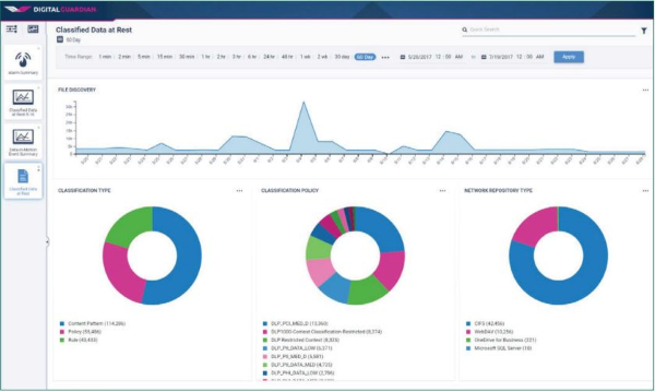 Classified Data in Rest Dashboard Screenshot - 60 days