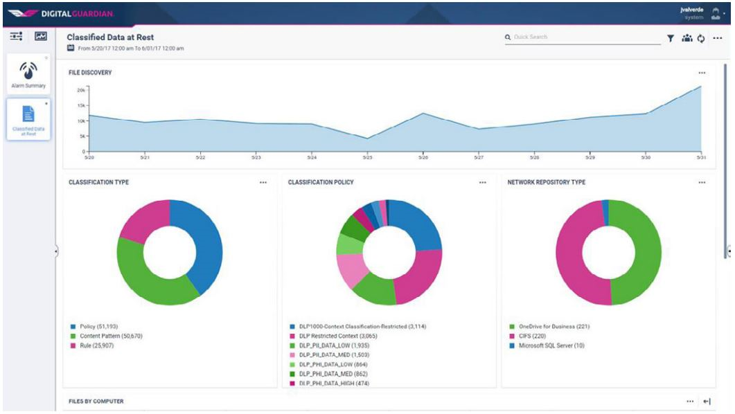 Classified Data in Rest Dashboard Screenshot