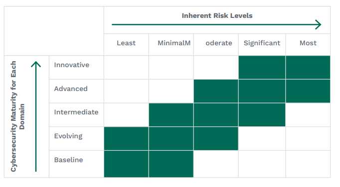 Cyber Risk Relationship table