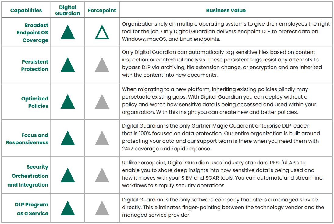 Digital Guardian vs Forcepoint Features Table