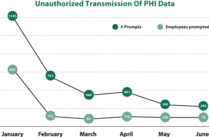 unauthorized transmission of phi data