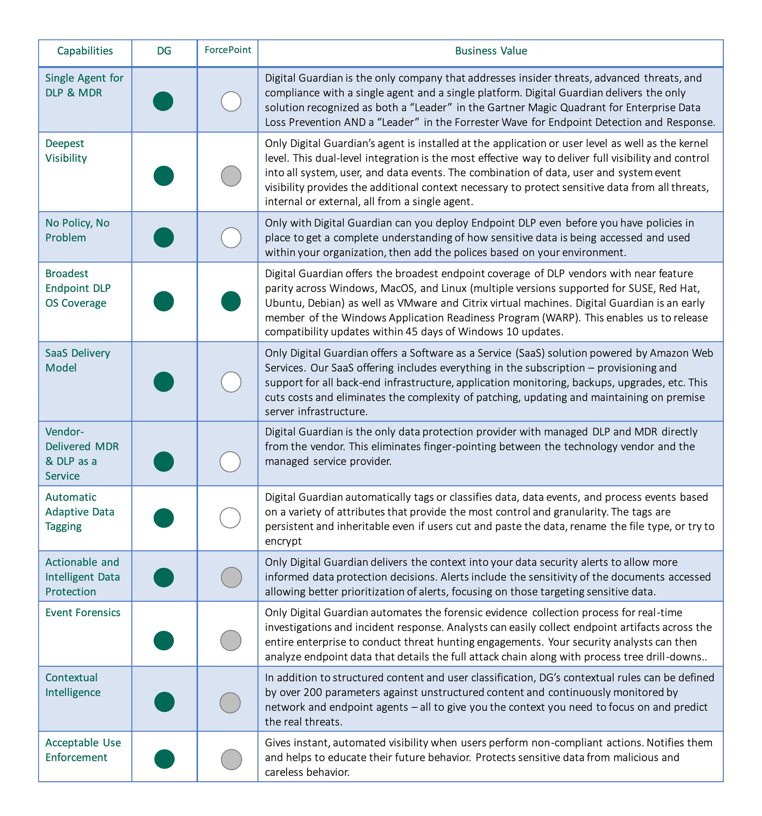 Digital Guardian vs. Forcepoint