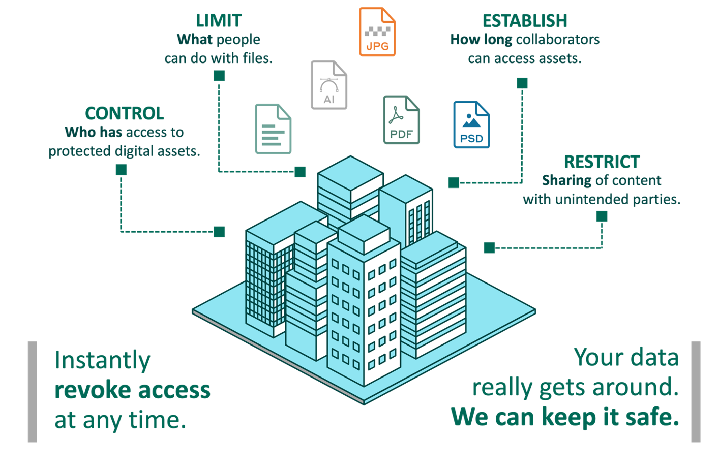 Secure Collaboration Model