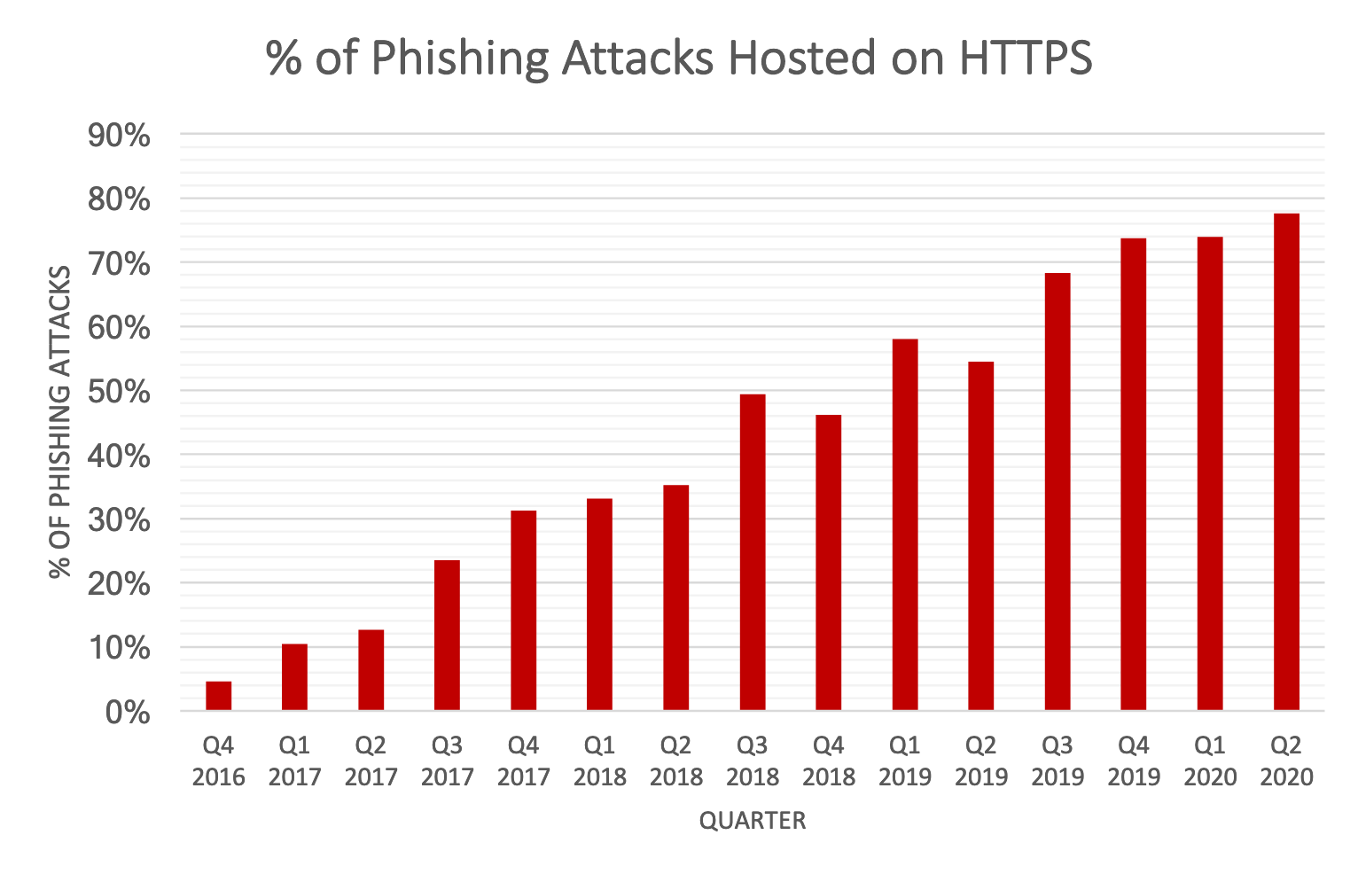 % of phishing attacks hosted on HTTPS