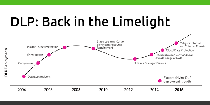 dlp growth curve