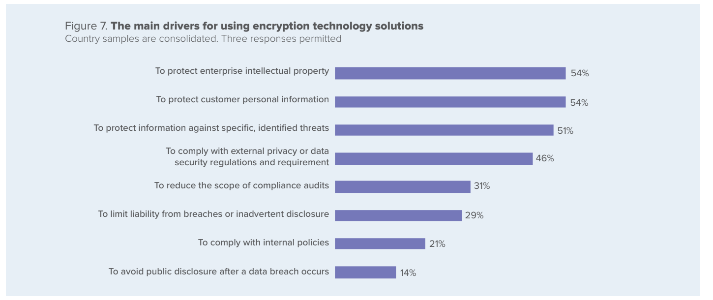 reasons why organizations use encryption technology - ponemon chart