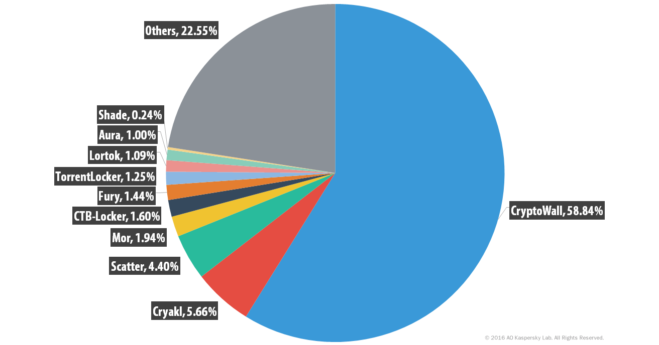 kaspersky-ransomware-distribution-2014-2015