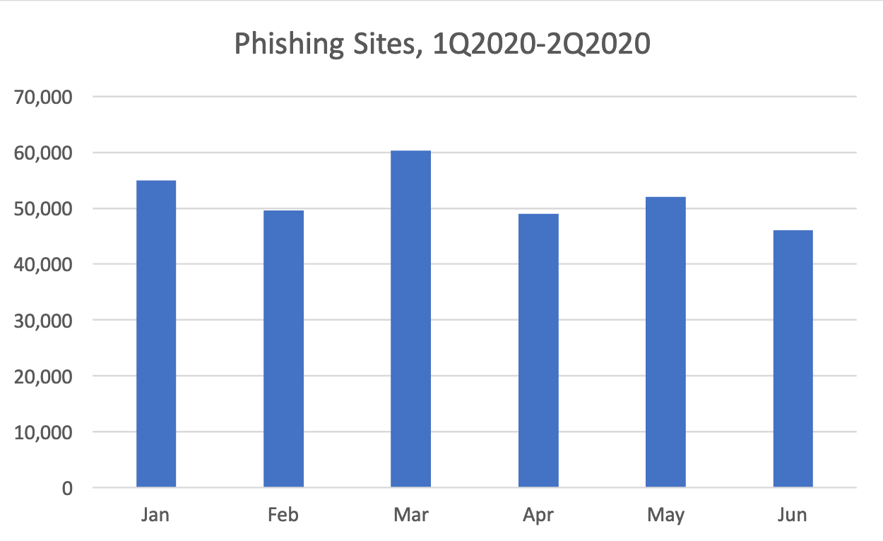 Phishing Sites Q1