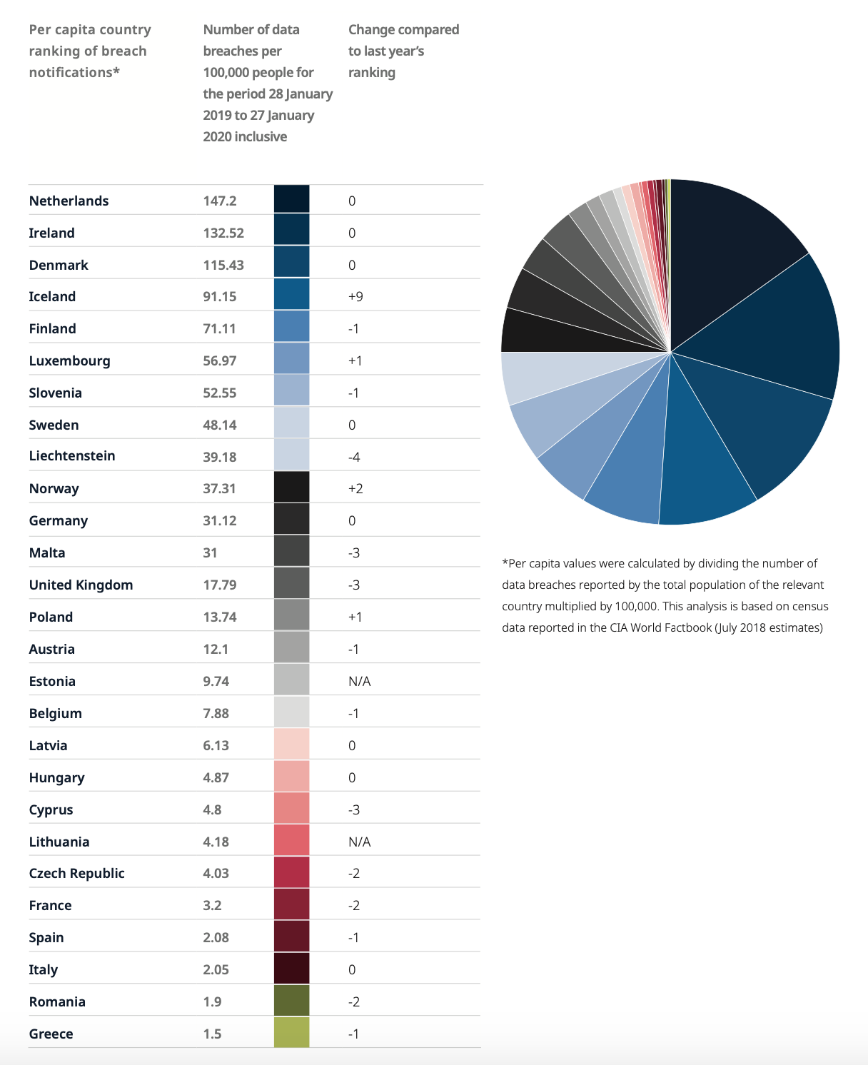 Post-GDPR, 160,000 Data Breaches and Counting Graph