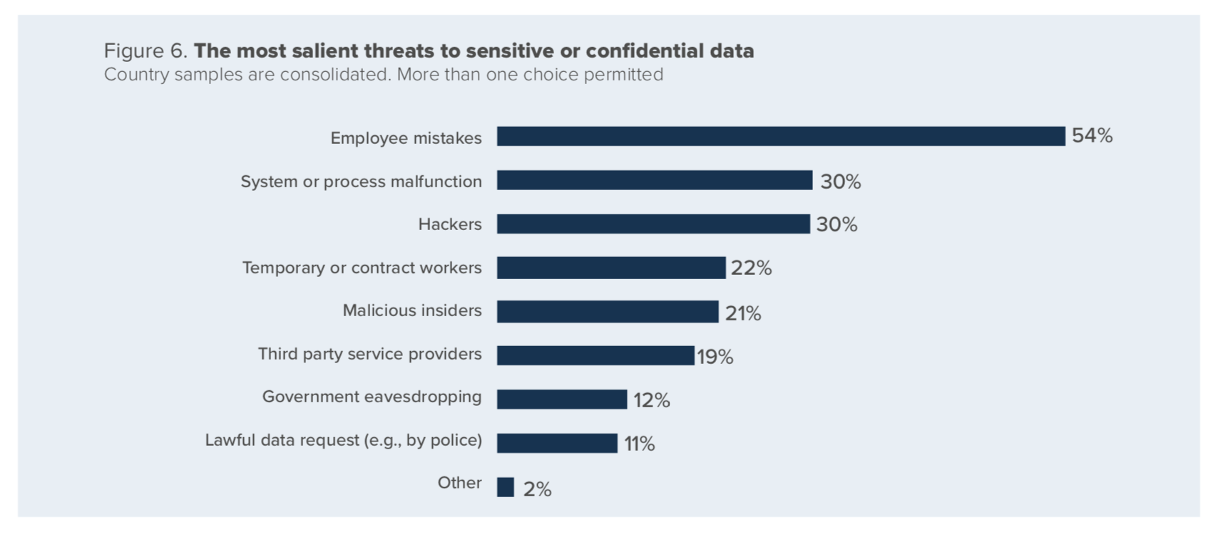 threats to data chart