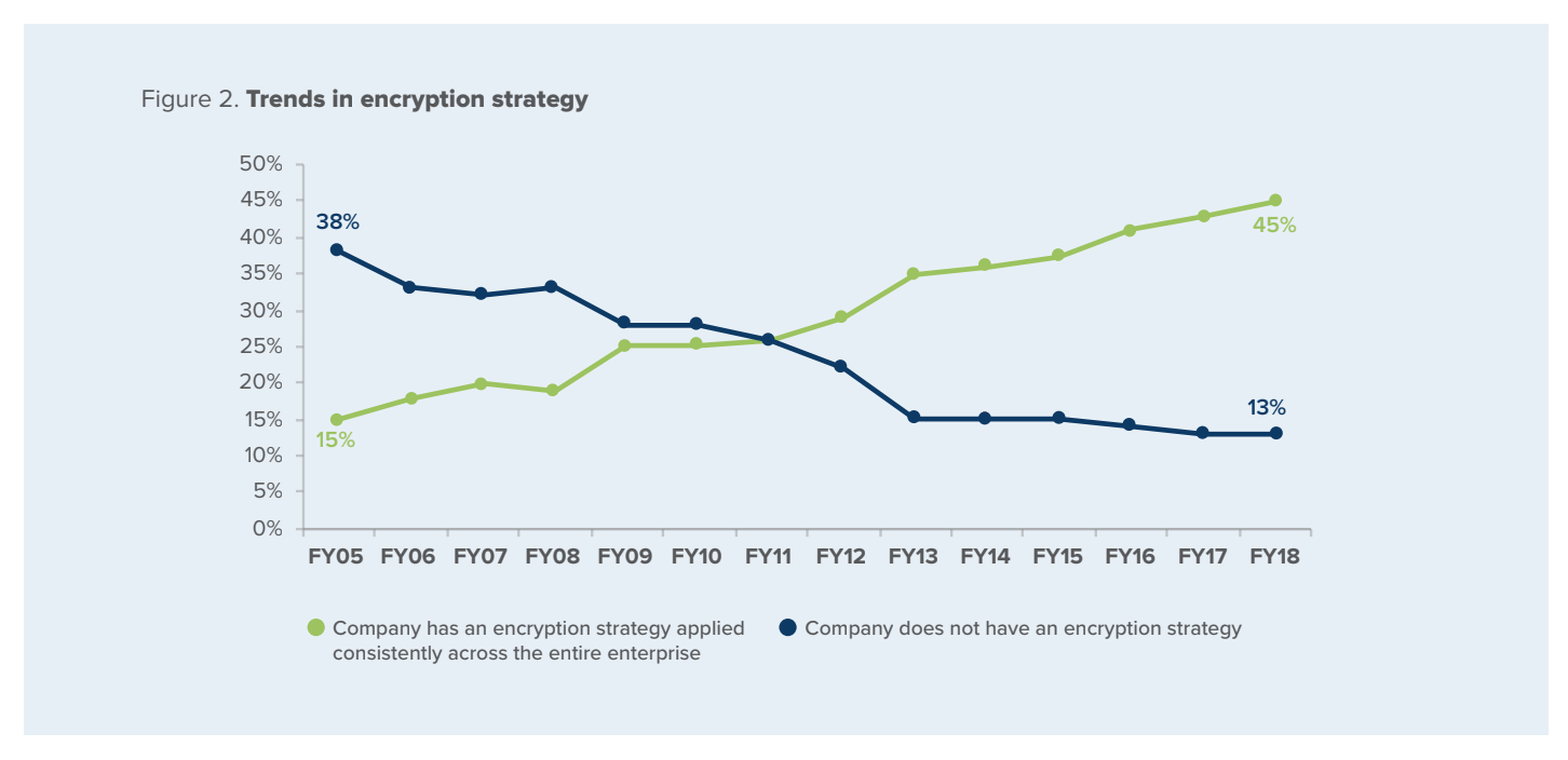 trends in encryption strategy ponemon