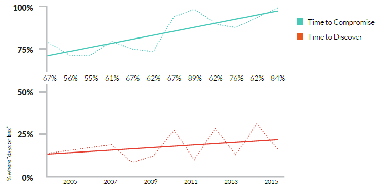time to compromise and discover data breaches chart