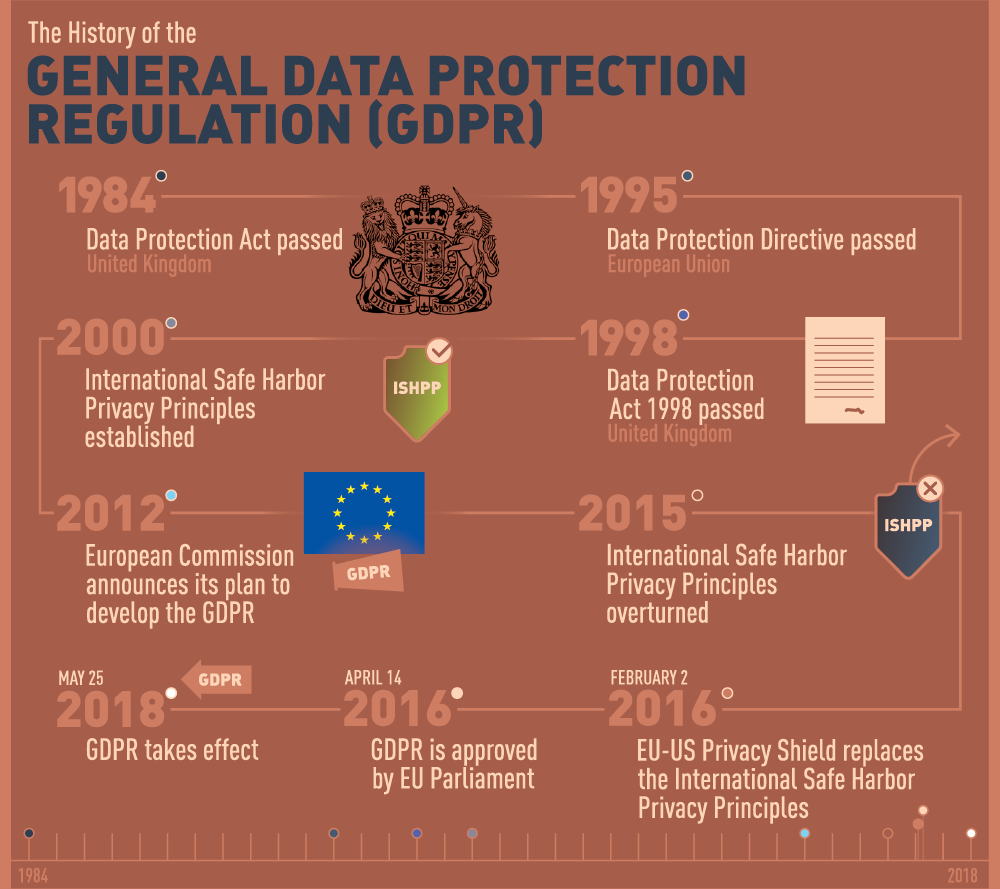 History of EU data protection regulations