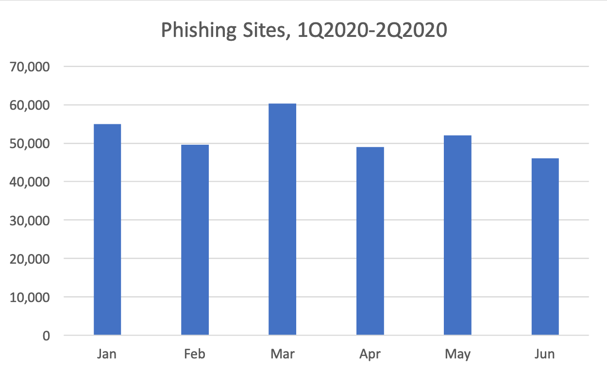 phishing sites