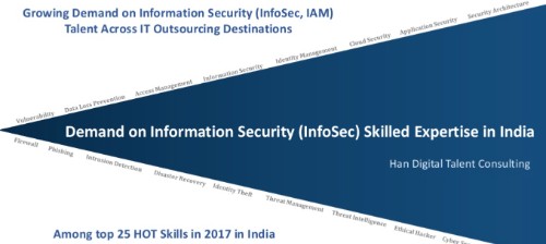 Information Security (InfoSec) Skills - Talent and Market Insights