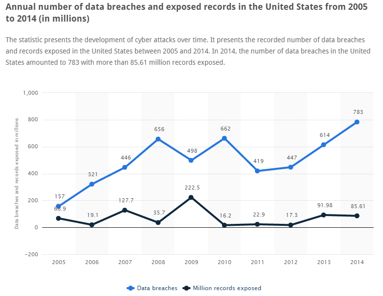 Annual number of data breaches and exposed records in the United States from 2005 to 2014 (in millions)