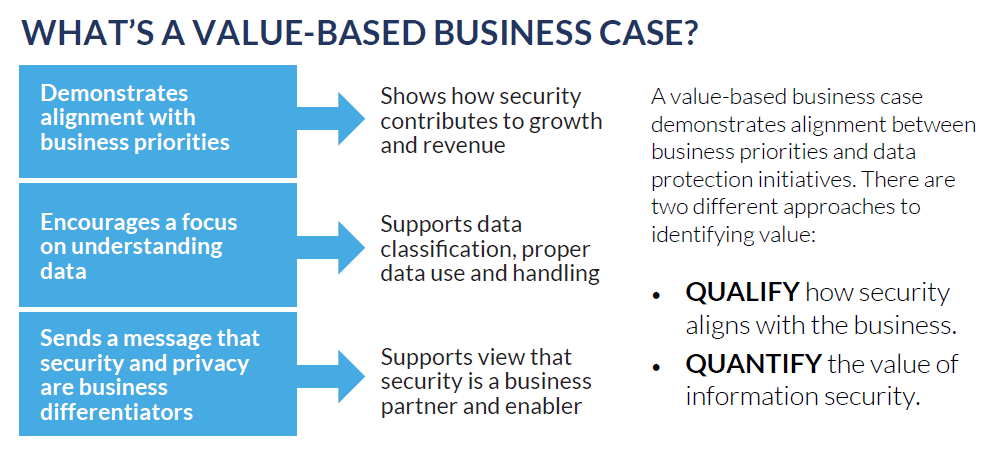 Building a value-based business case for DLP