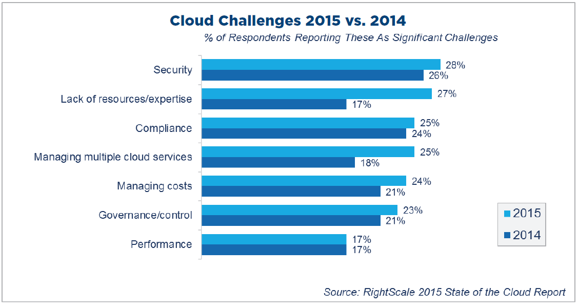 Cloud Challenges 2015 vs. 2014