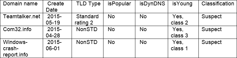 Figure 9: Domain Classification Table