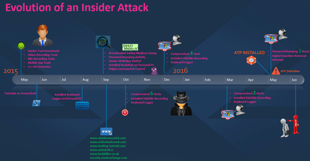 Evolution of an insider attack timeline