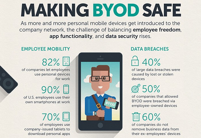 Making BYOD Safe Infographic