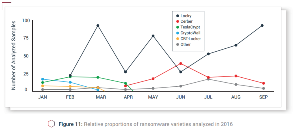 Ransomware variant distribution, January - September 2016