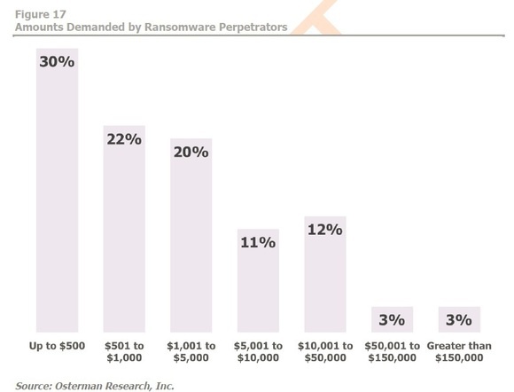 Ransomware ransom amounts graph