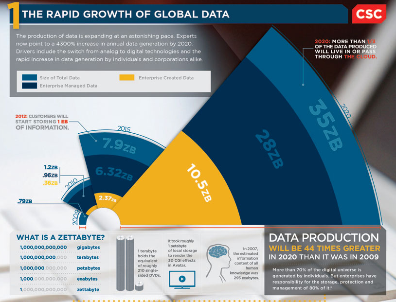 The Rapid Growth of Global Data, CSC