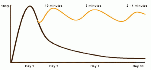 The Curve of Forgetting, University of Waterloo Consulting Services